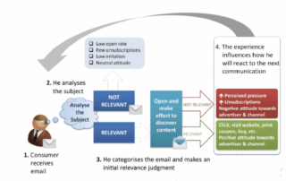 Image of consumer receiving a marketing email and then opting how to take action.