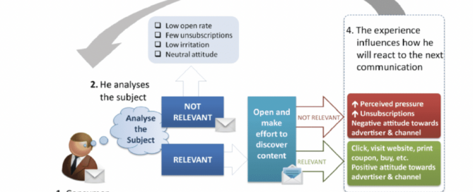 Image of consumer receiving a marketing email and then opting how to take action.