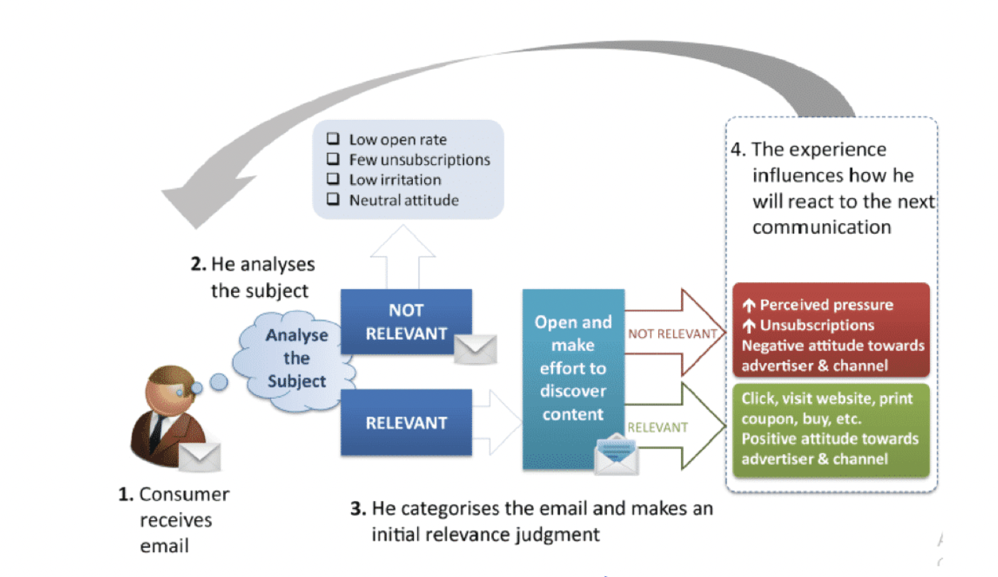 Image of consumer receiving a marketing email and then opting how to take action.